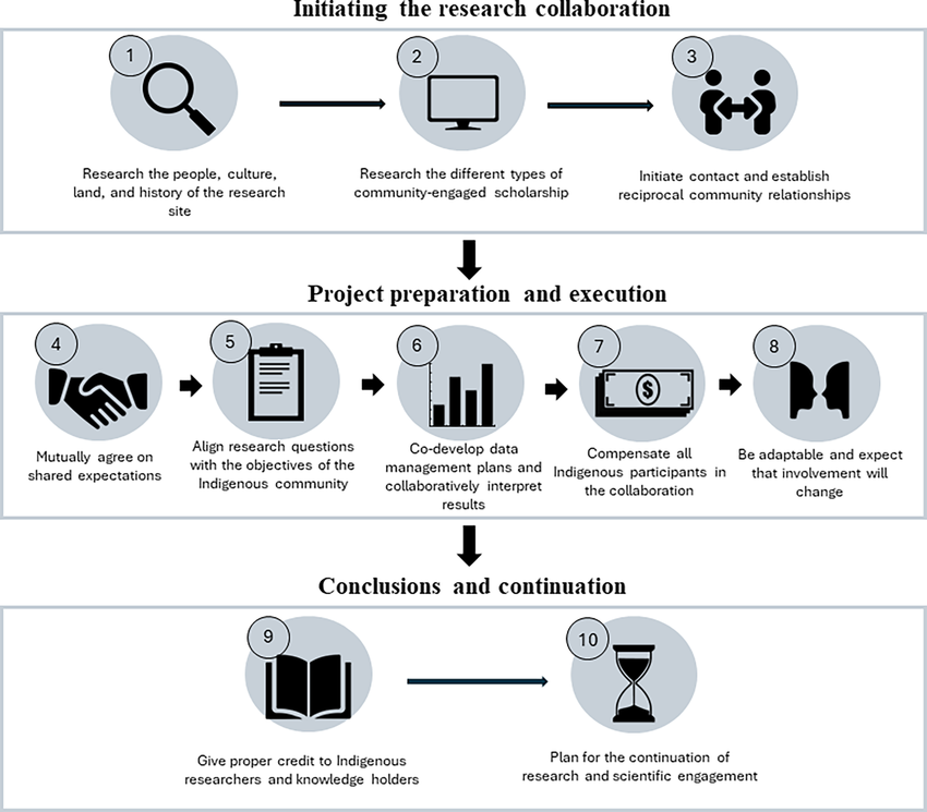 Flowchart-of-the-10-simple-rules-to-guide-research-collaborations-with-Indigenous.tif