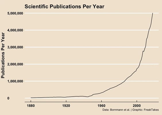 growth-in-scientific-publications-per-year-has-been-v0-rd3bvffbi3f81.png