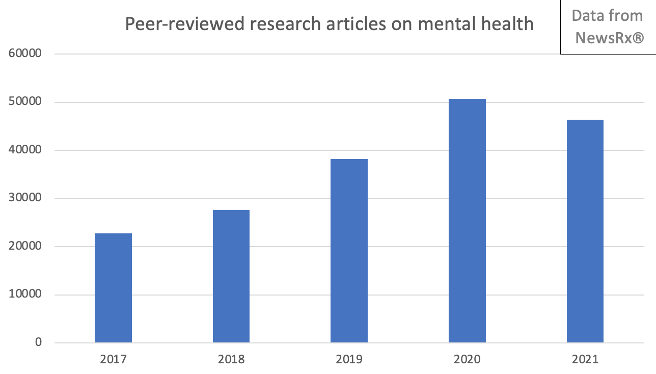 Peer-reviewed research articles on mental health