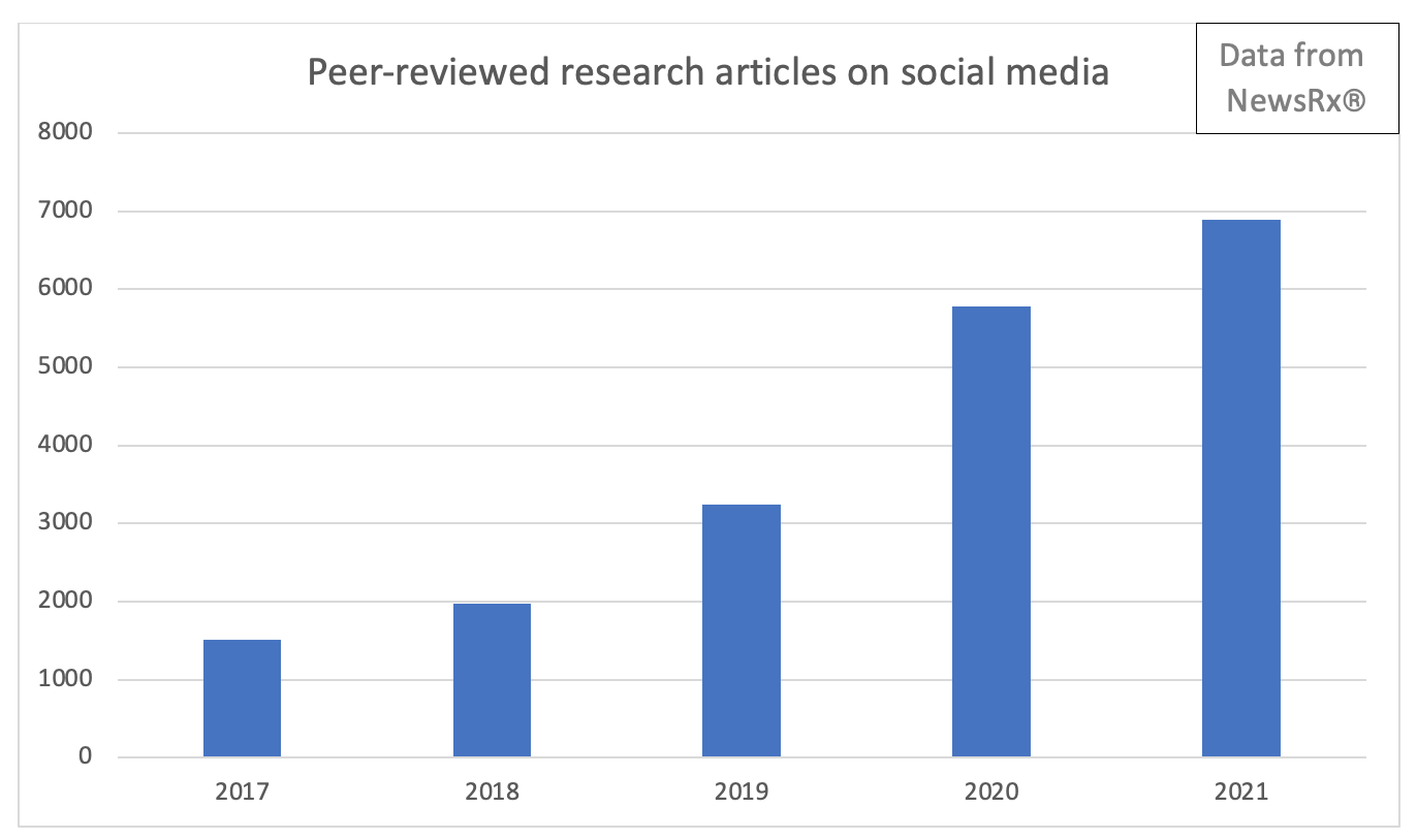Peer-reviewed research articles on social media