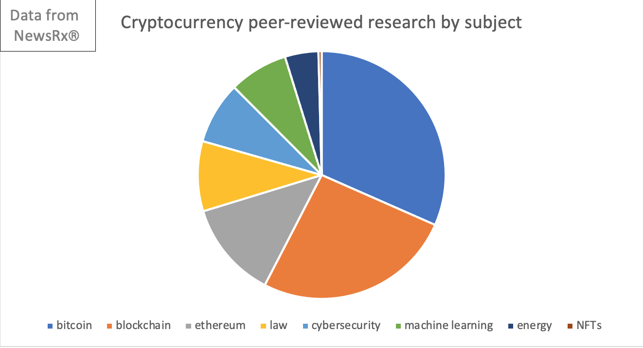 Cryptocurrency peer-reviewed research articles by subject