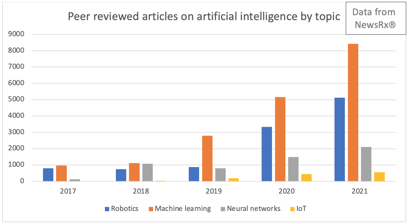 Research articles on artificial intelligence by topic