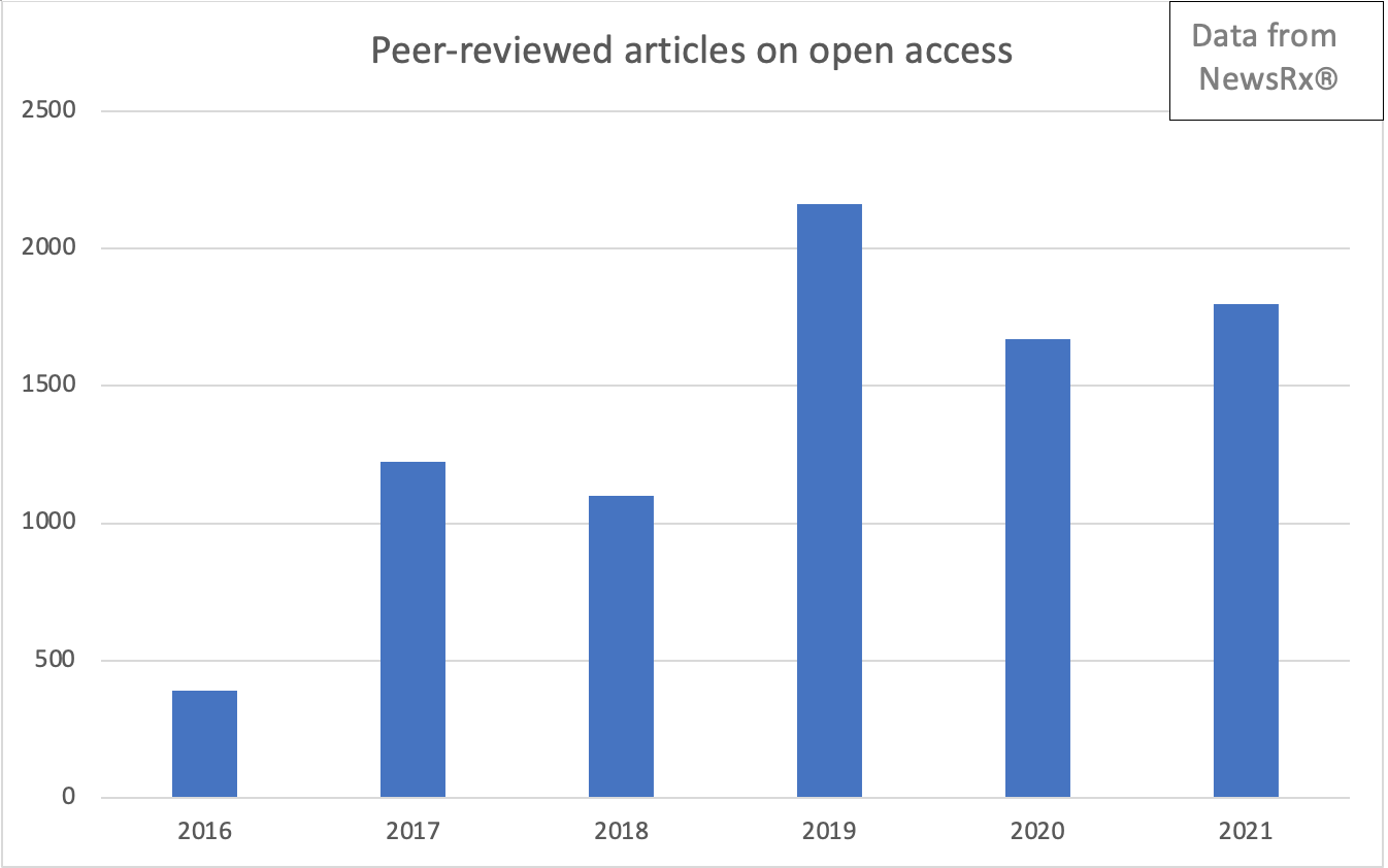 Peer-reviewed research articles on open access