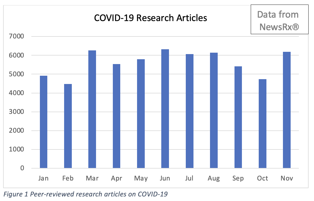 COVID-19 research articles