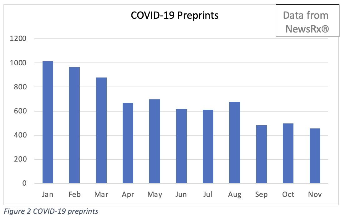 COVID-19 preprints