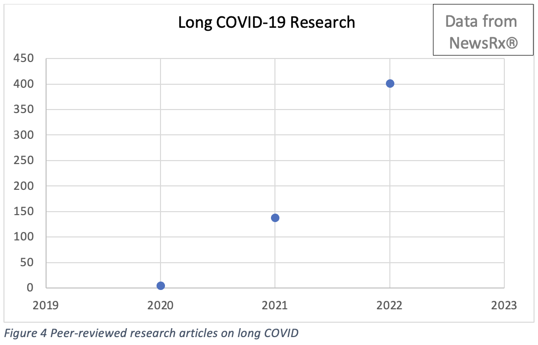 Long COVID research articles