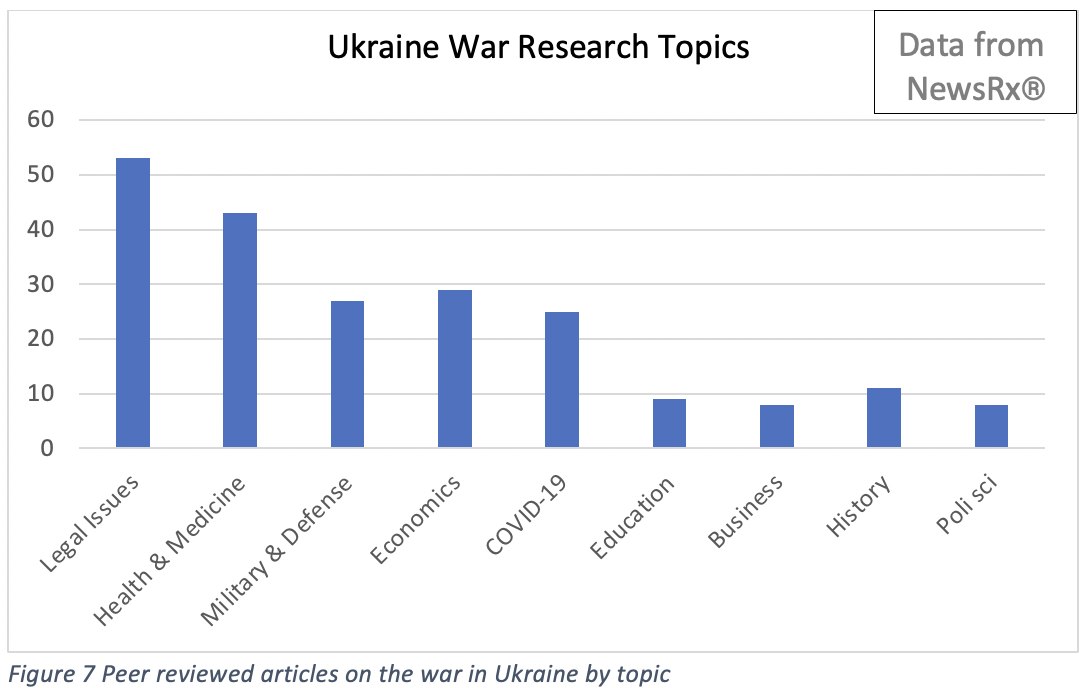 Ukraine war research topics