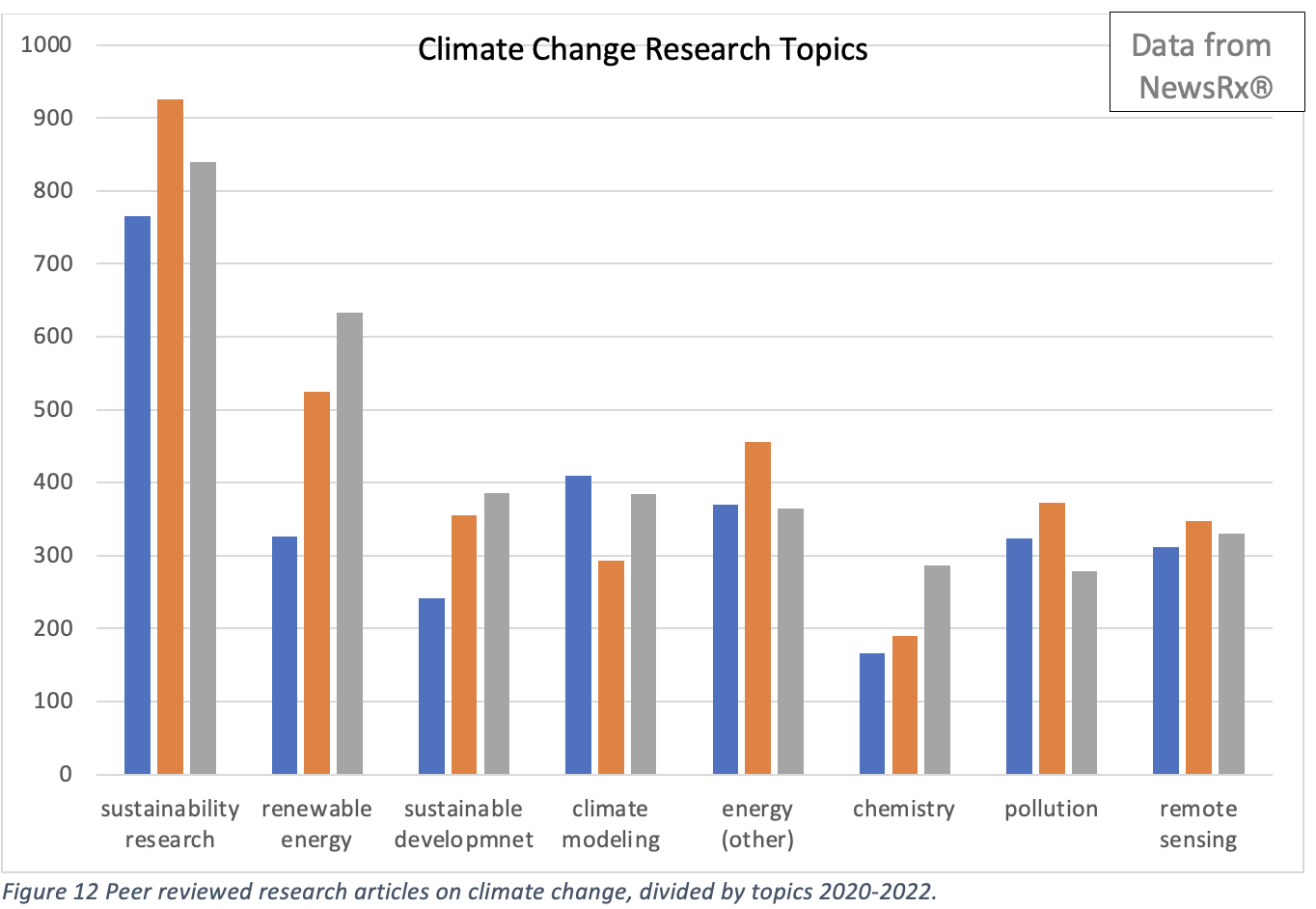Climate change research articles