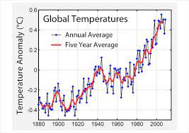 Climate change: Does it all add up? | plus.maths.org