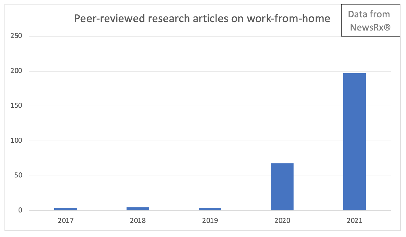Peer-reviewed research articles on work-from-home